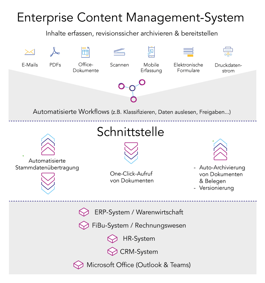 Schnittstellen verbinden Enterprise Content Management Systeme mit ERP-, FiBu-, HR-, CRM-Systemen sowie Outlook & Teams. Schnittstellen verbinden Enterprise Content Management Systeme mit ERP-, FiBu-, HR-, CRM-Systemen sowie Outlook & Teams.